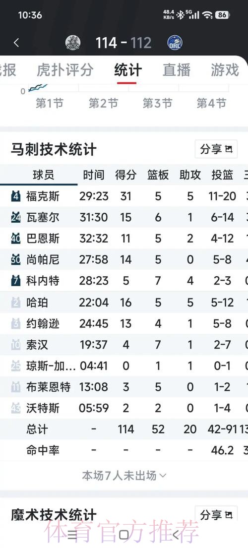 卡斯尔半场8投仅1中仅得到4分4失误,哈珀则3中0没有得分 卡斯尔半场8投仅1中仅得到4分4失误,哈珀则3中0没有得分